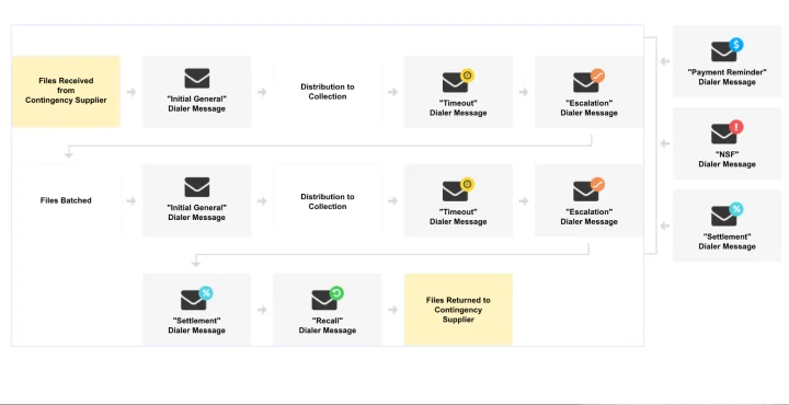 Screenshot of DCDial website